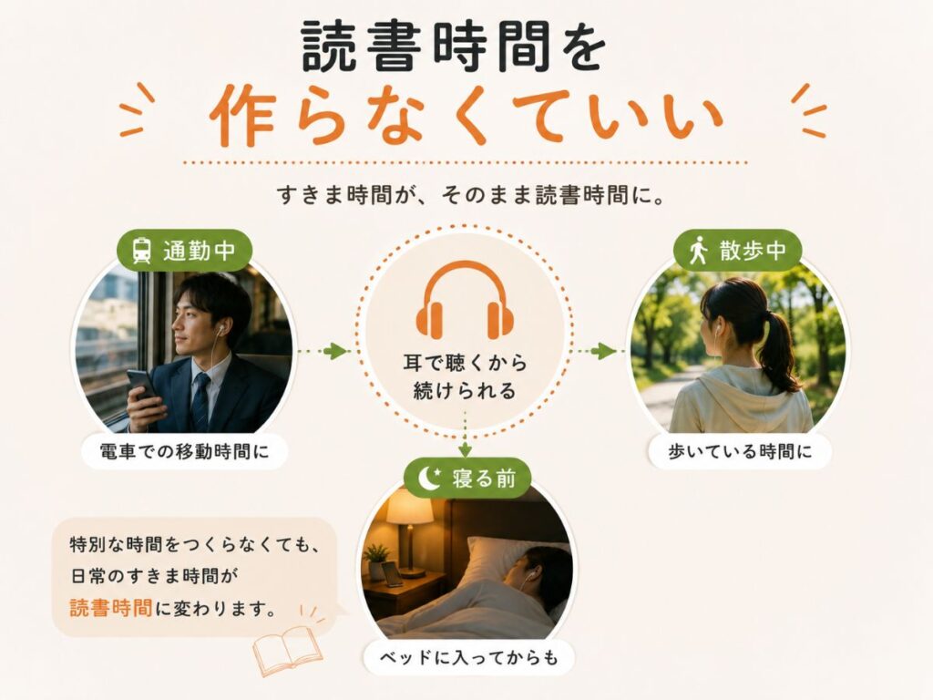 通勤や散歩、寝る前など読書時間を作らずにAudibleを使うイメージ