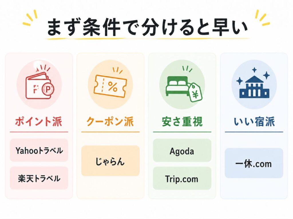 ホテル予約サイトの選び方を条件別にまとめた比較表。ポイント派、クーポン派、安さ重視、いい宿派ごとのおすすめサイトを紹介