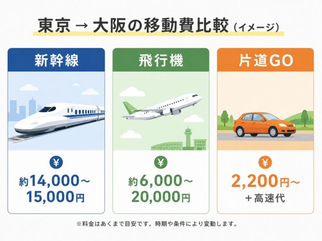 新幹線・飛行機・片道GOの東京大阪間移動費比較イメージ
