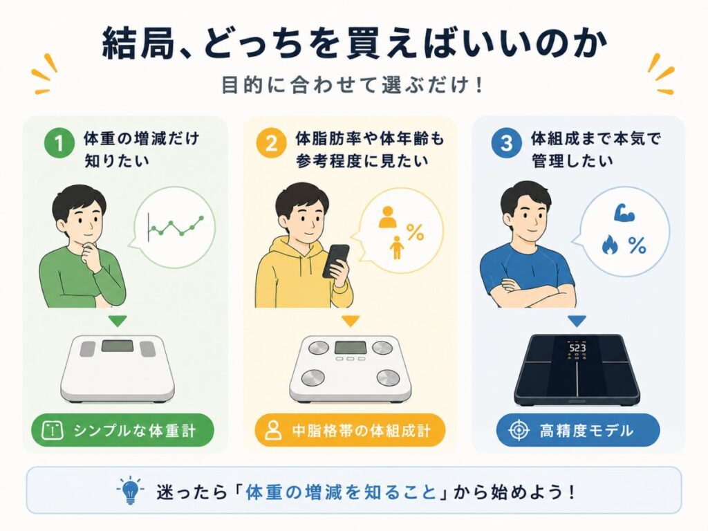 体重計と体組成計の選び方を目的別にまとめた比較図