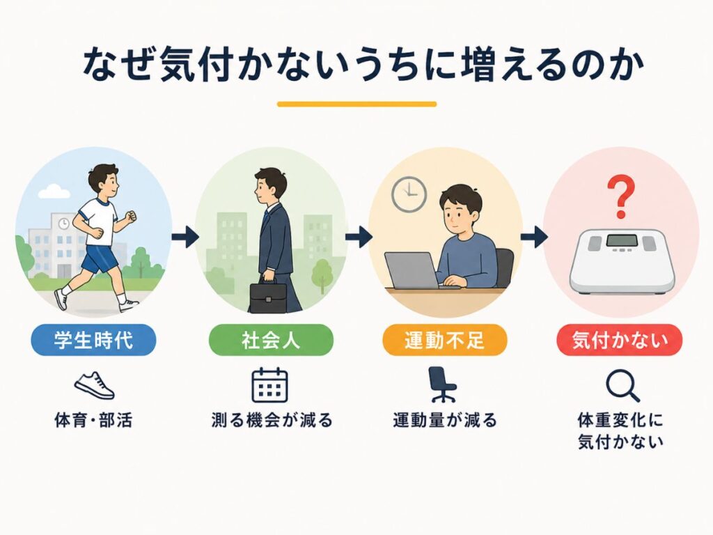学生時代から社会人になり運動不足で体重増加に気付きにくくなる流れを示した図