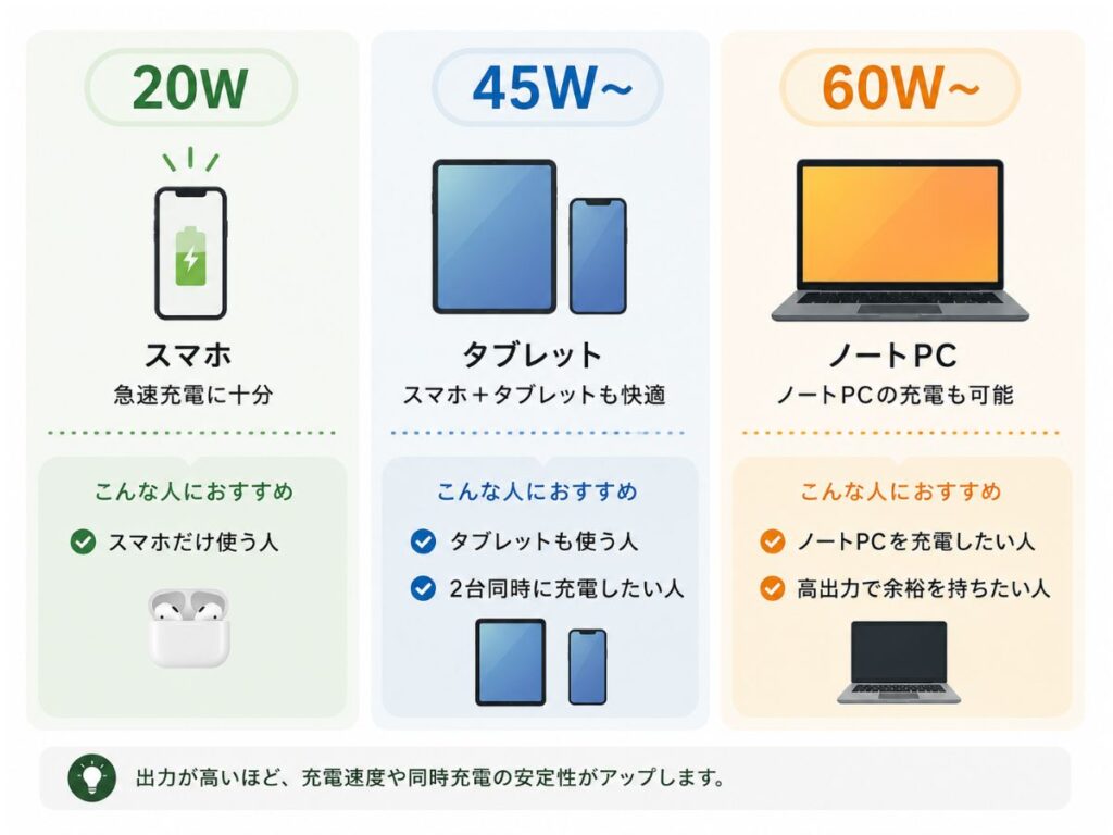 モバイルバッテリーの20W・45W・60W以上の出力ごとの選び方