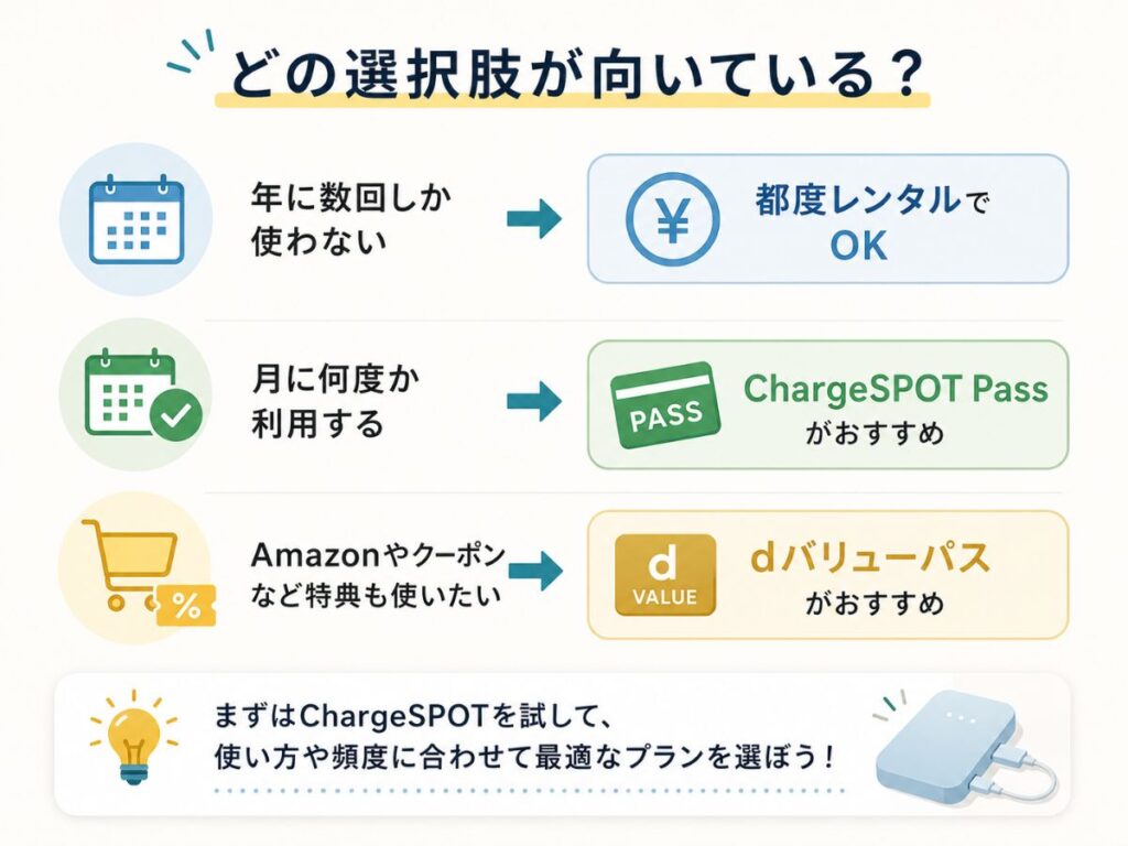モバイルバッテリーのレンタル頻度や使い方に合わせたChargeSPOT Passとdバリューパスの選び方