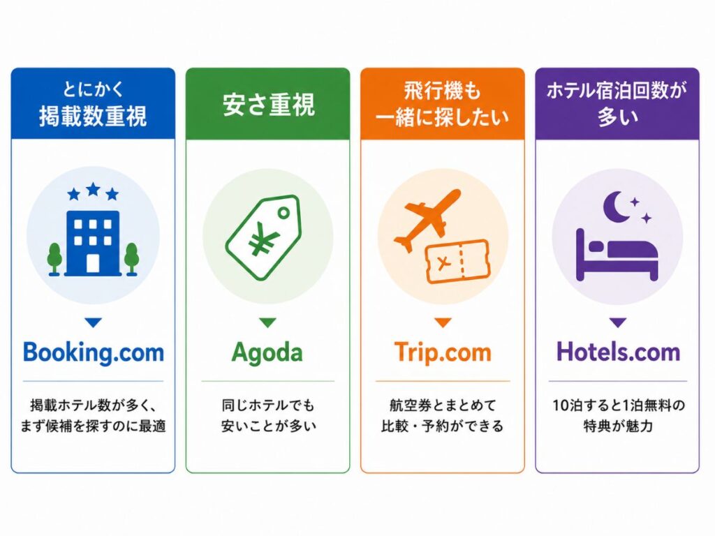 海外ホテル予約サイトの選び方。掲載数重視はBooking.com、安さ重視はAgoda、航空券も探すならTrip.com、宿泊回数が多い人はHotels.com。
