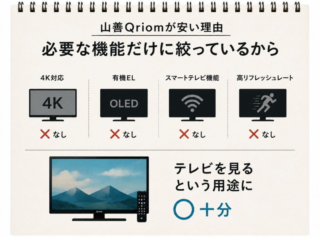 山善Qriomテレビが安い理由を機能面から解説した図