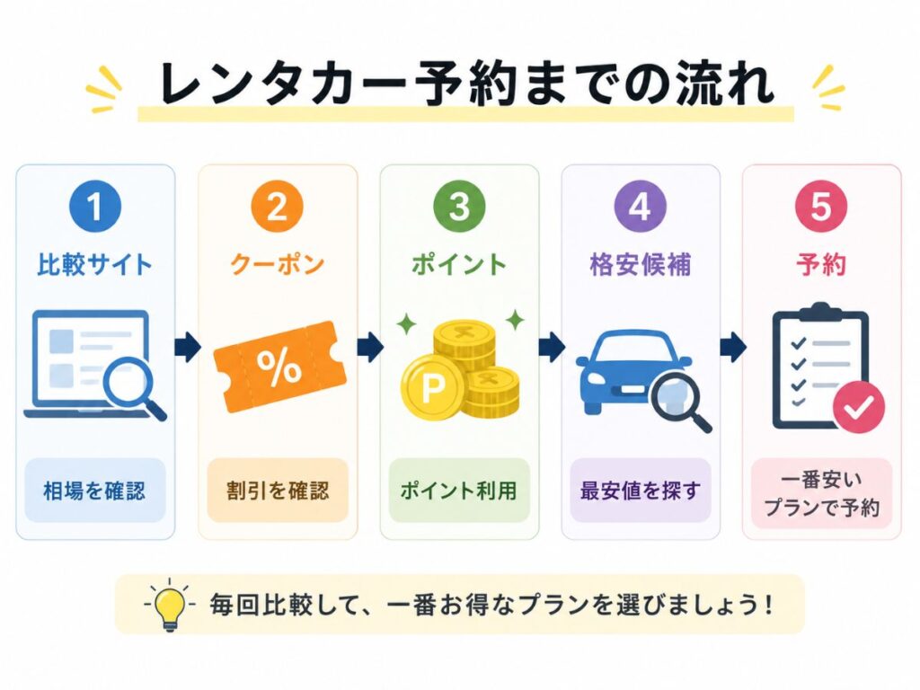 レンタカーを安く借りるための比較から予約までの流れ