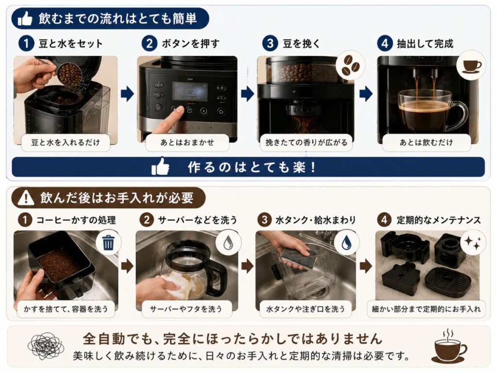 全自動コーヒーマシンで豆を挽いて抽出する流れと使用後の洗浄・メンテナンス