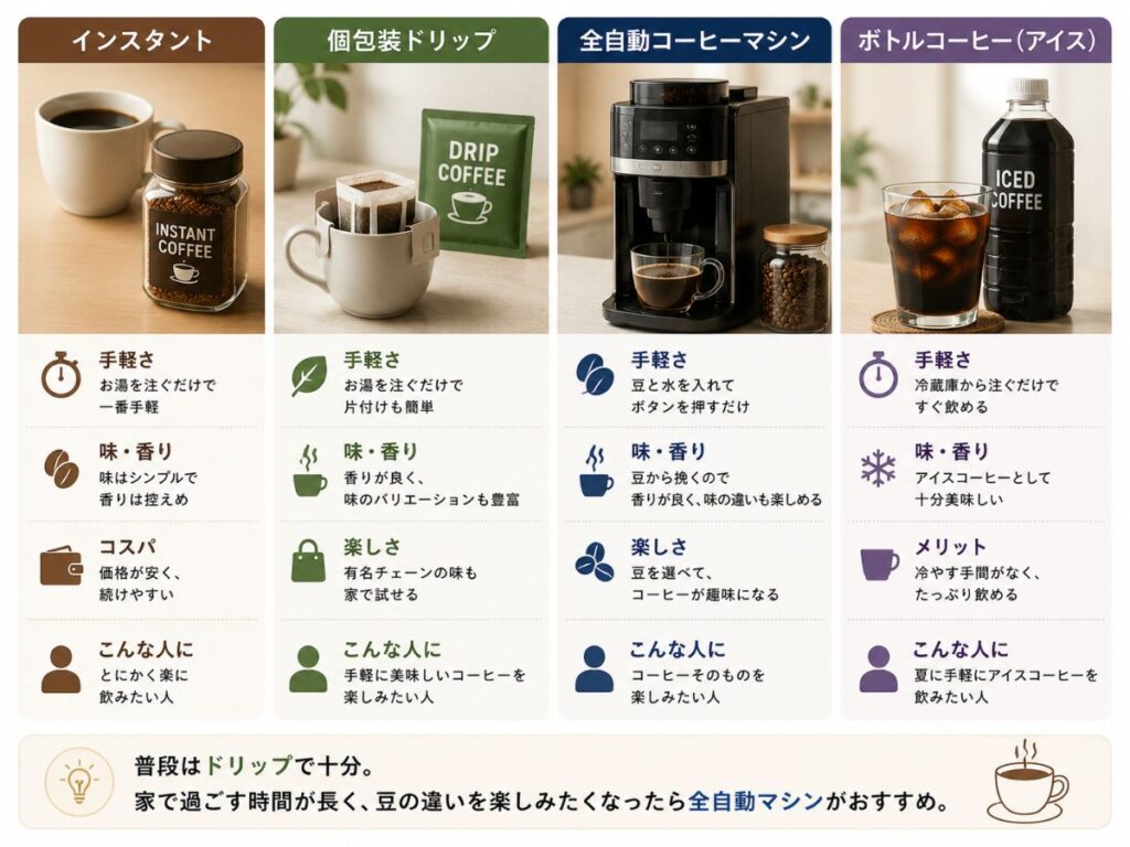 一人暮らしでインスタント・個包装ドリップ・全自動コーヒーマシン・ボトルコーヒーを手軽さや味で比較