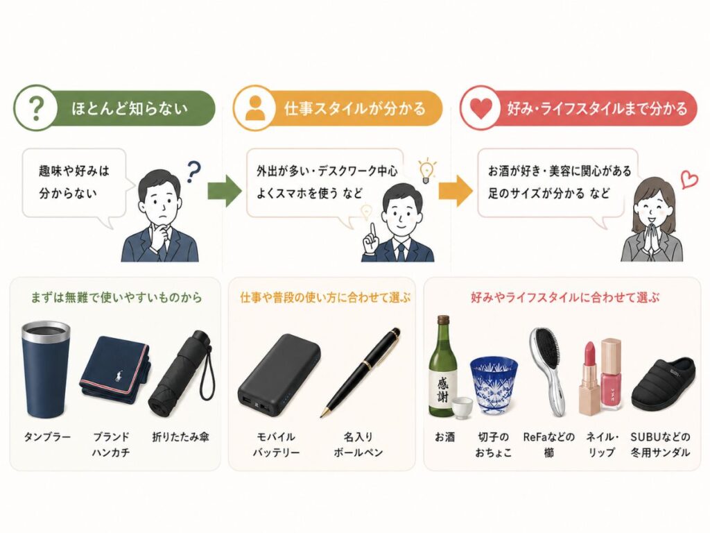 趣味が分からない人・仕事スタイルが分かる人・好みまで分かる人別の送別品の選び方