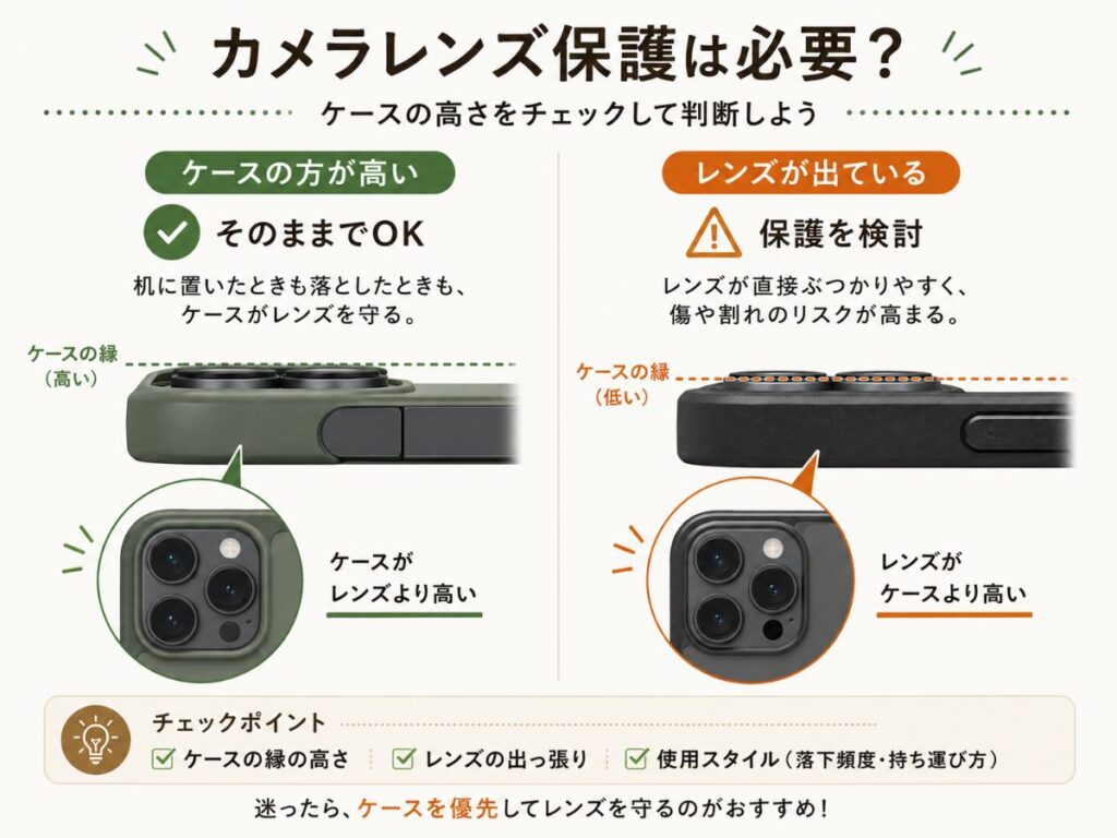iPhoneのカメラレンズ保護はケースの高さによって必要性が変わることを解説した図