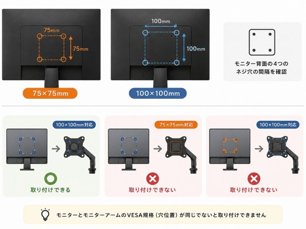 モニターアームのVESA75×75mmと100×100mmの違い