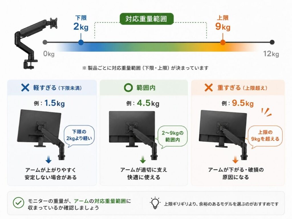 モニターアームの対応重量範囲と下限・上限の考え方