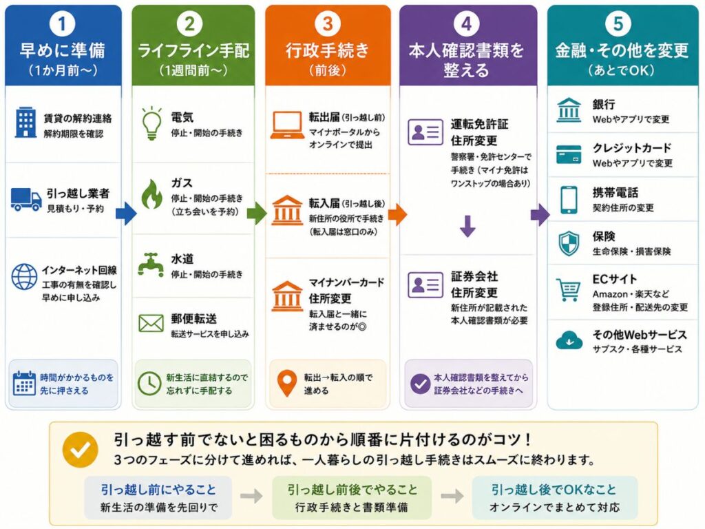 一人暮らしの引っ越し手続きを準備から住所変更まで5段階で整理した図