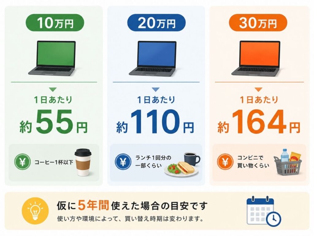 10万円・20万円・30万円のPCを5年間使った場合の1日あたり費用