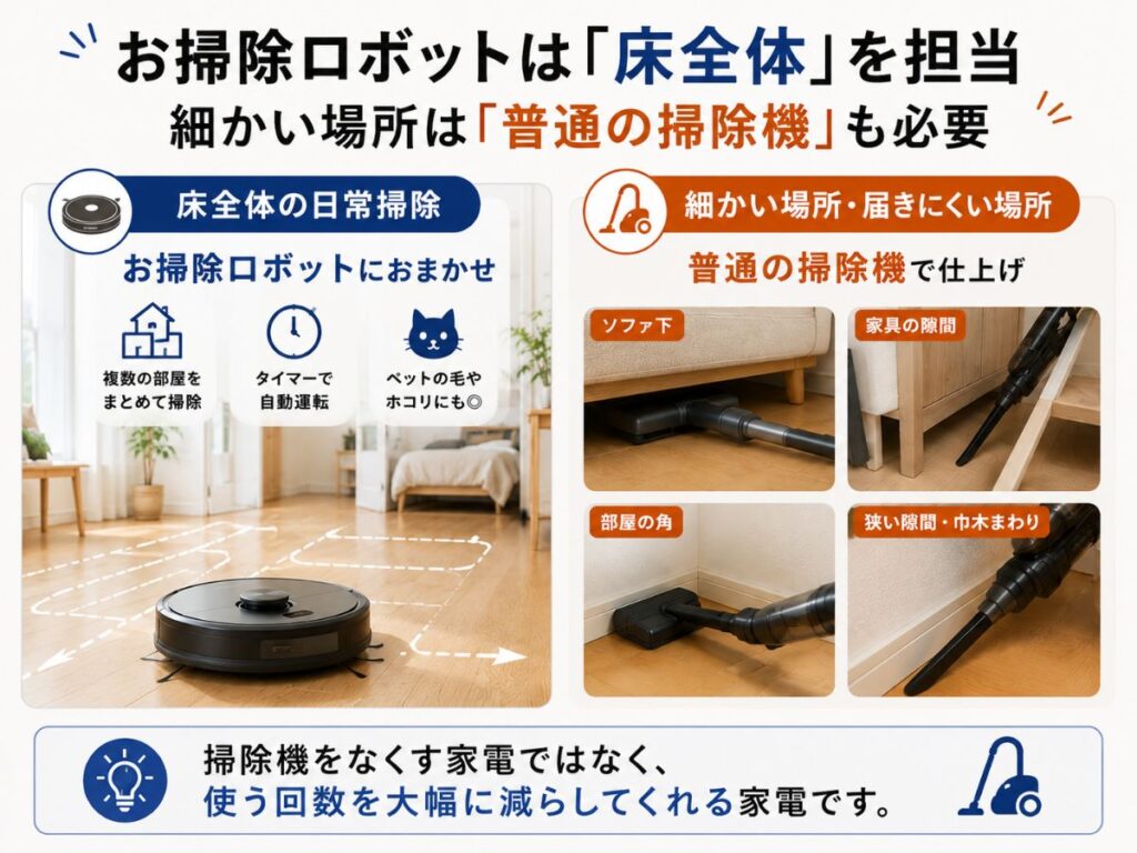 床全体はお掃除ロボット、ソファ下や家具の隙間など細かい場所は普通の掃除機で掃除する使い分け