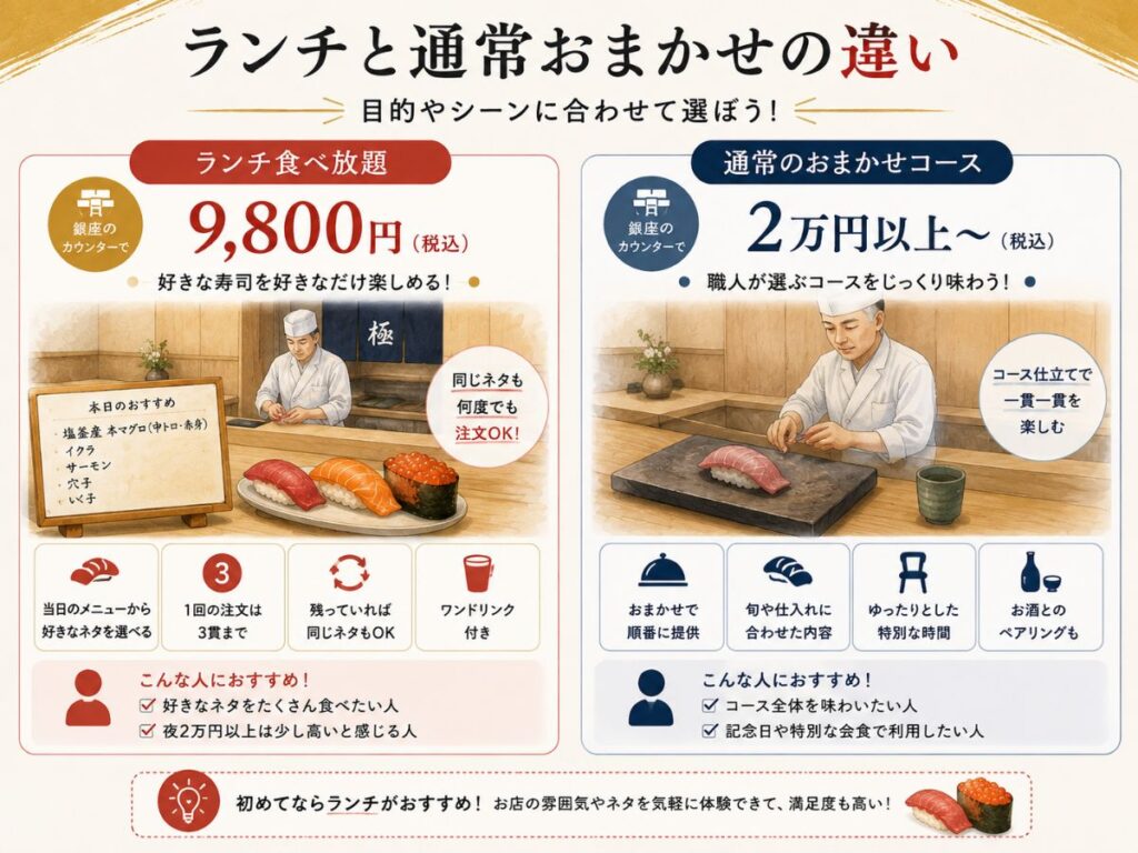 鮨 塩釜港 銀座 極の9,800円ランチ食べ放題と2万円以上の通常おまかせコースを比較