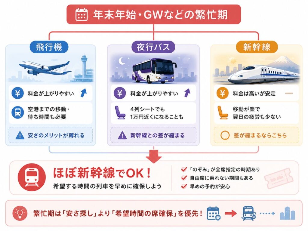 年末年始やGWの東京大阪移動で飛行機・夜行バス・新幹線を比較し新幹線を選ぶ理由