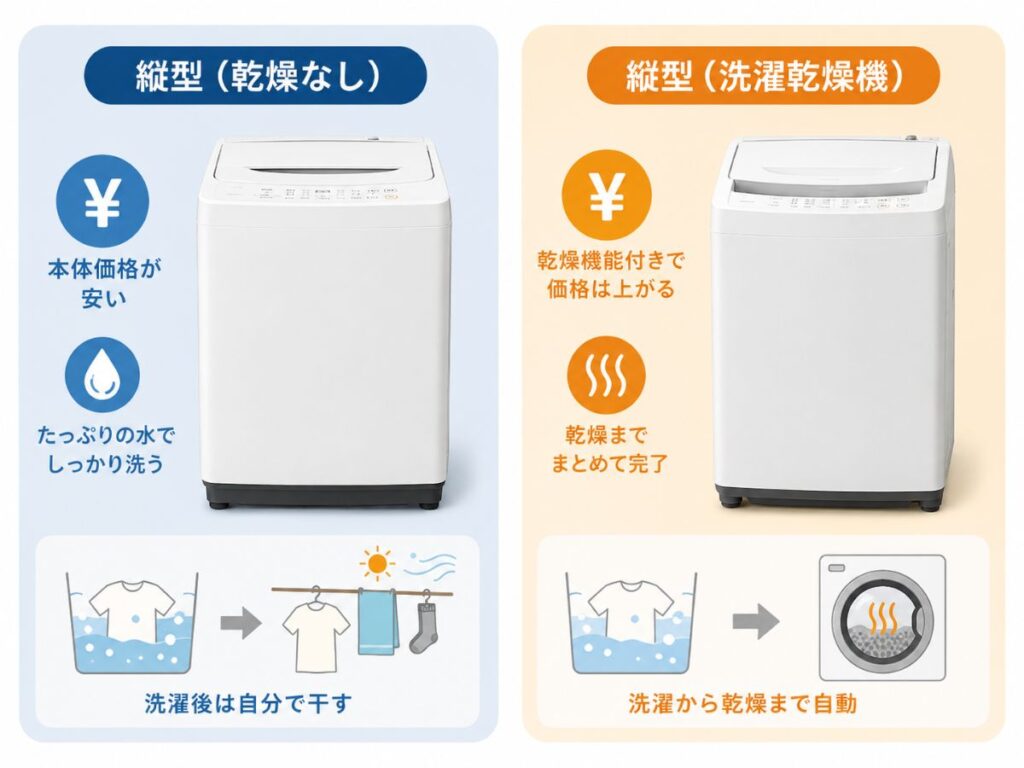 乾燥なしの縦型洗濯機と洗濯乾燥機の価格や乾燥機能の違いを比較
