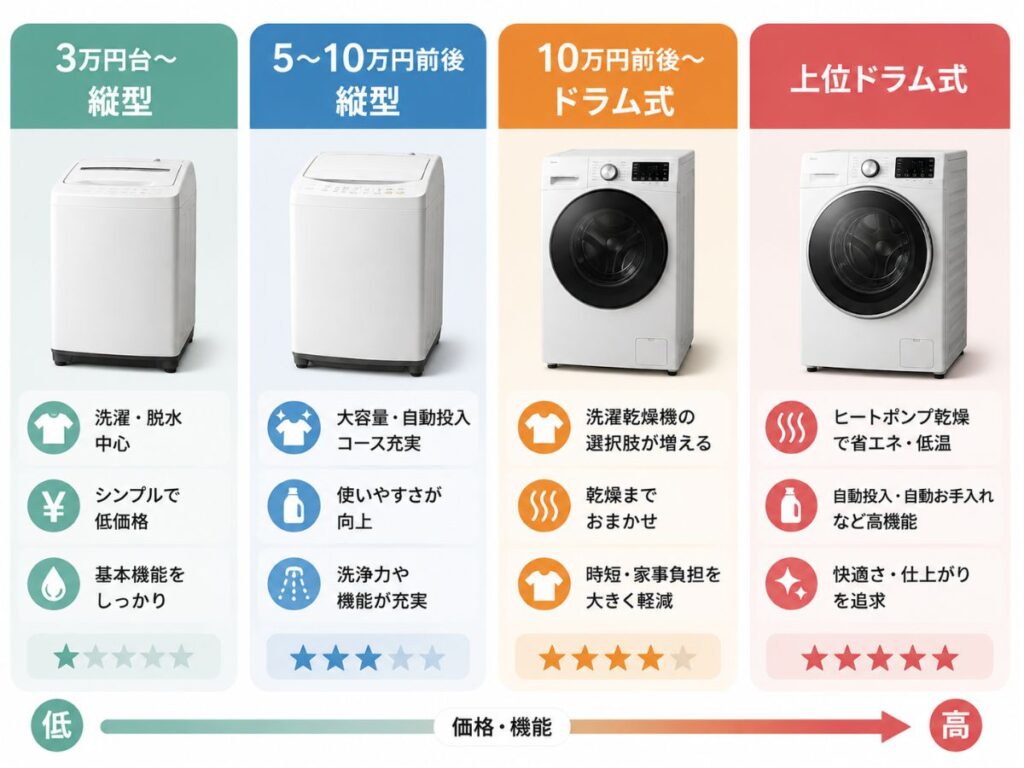 縦型洗濯機とドラム式洗濯機を価格帯と機能別に比較