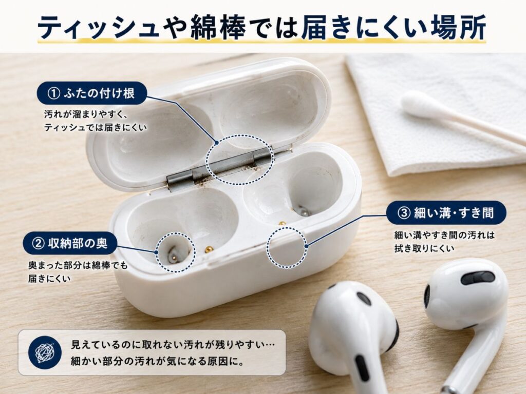 ワイヤレスイヤホンケースのふたの付け根や収納部などティッシュや綿棒では届きにくい場所