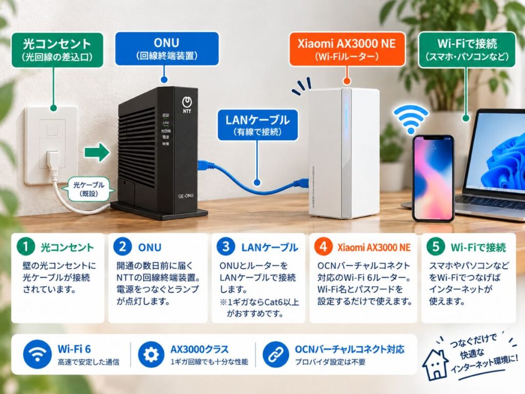 ahamo光の光コンセントからONU・LANケーブル・Xiaomi AX3000 NEを経由してWi-Fi接続する構成