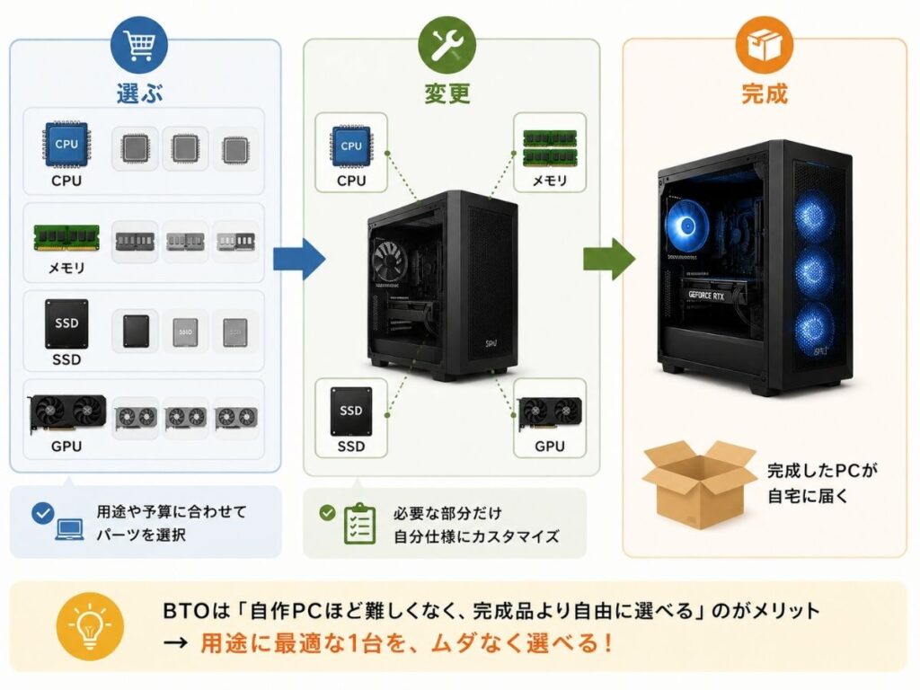 BTOパソコンでCPU・メモリ・SSD・GPUを選んで構成を決める流れ