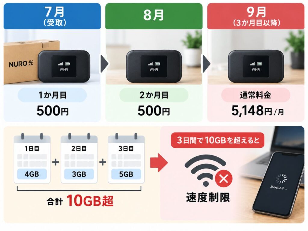 NURO光のレンタルWi-Fiの2か月500円と3日間10GB超過時の速度制限