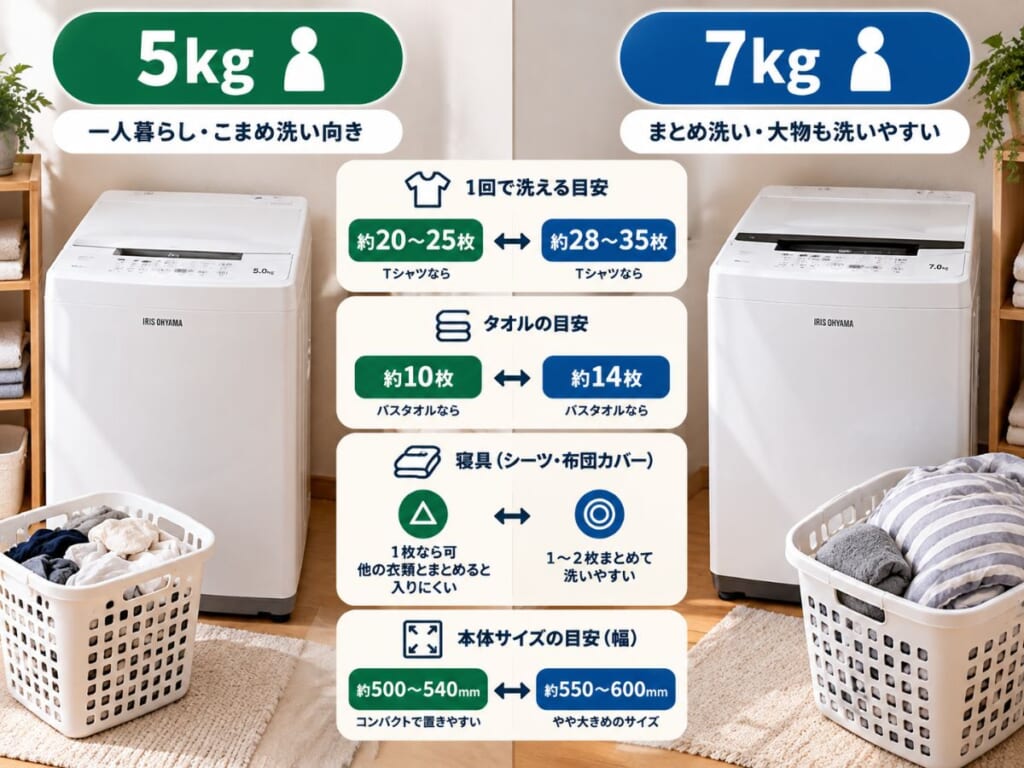 一人暮らし向け5kg洗濯機と7kg洗濯機の容量や使い方を比較したイメージ