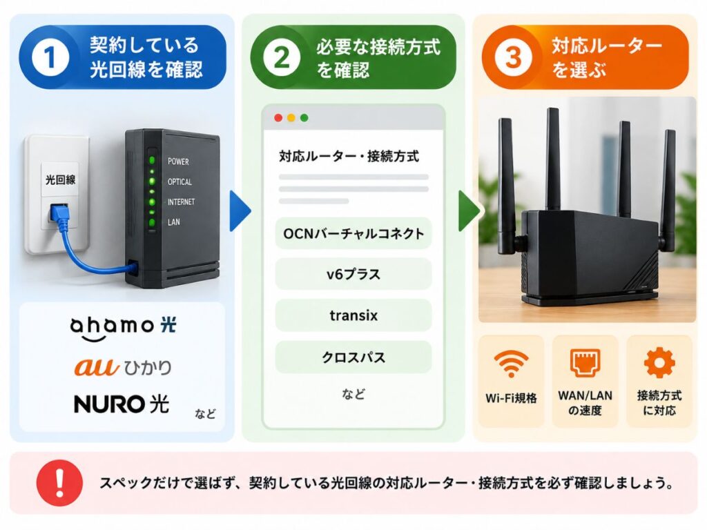 契約している光回線の接続方式を確認して対応Wi-Fiルーターを選ぶ流れ