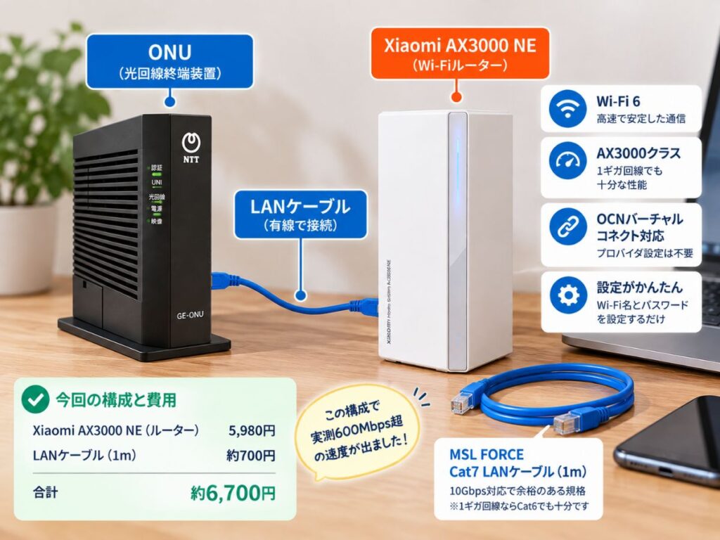 ahamo光で使用したXiaomi AX3000 NEとONU、LANケーブルの接続構成