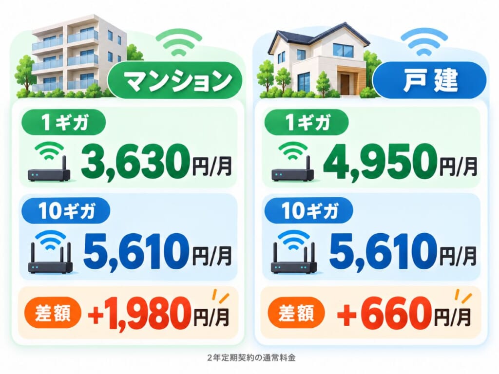 ahamo光1ギガと10ギガのマンション・戸建て別の月額料金差を比較したイメージ