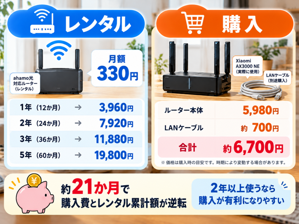 ahamo光のルーターをレンタルした場合と購入した場合の費用差を比較するイメージ