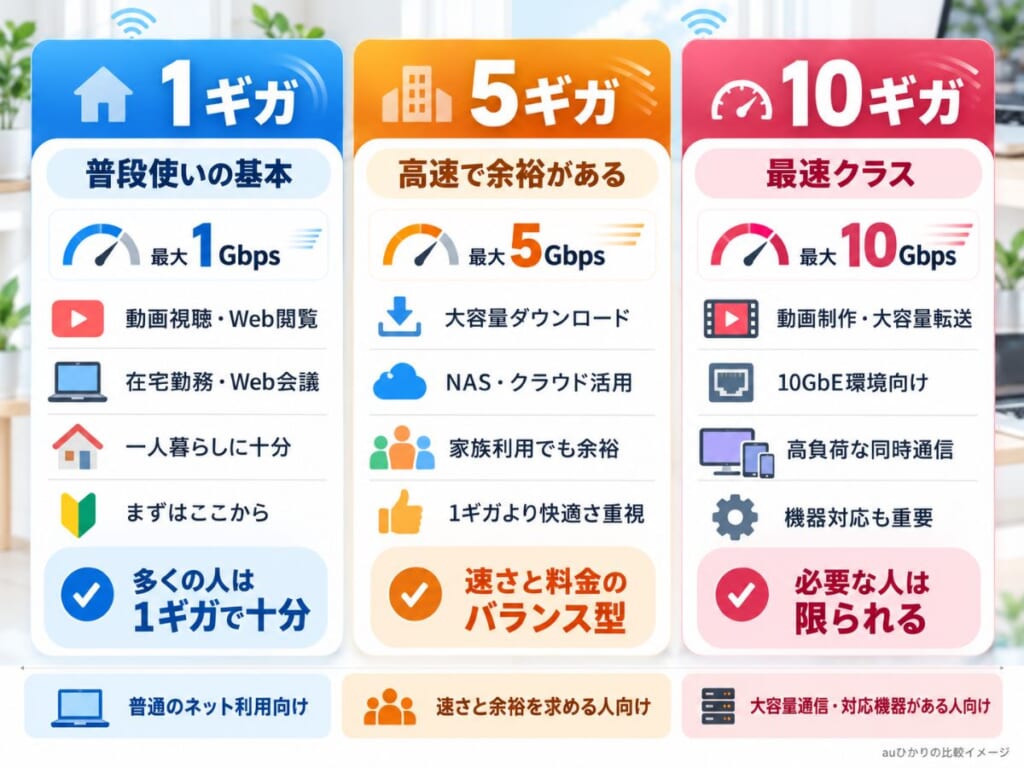 auひかり1ギガ・5ギガ・10ギガの最大通信速度と向いている使い方を比較するイメージ