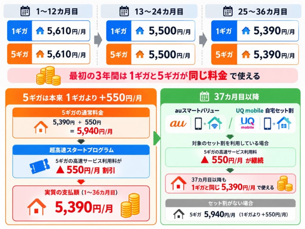 auひかり5ギガが超高速スタートプログラムにより1ギガと同額で利用できる料金の仕組みを示すイメージ