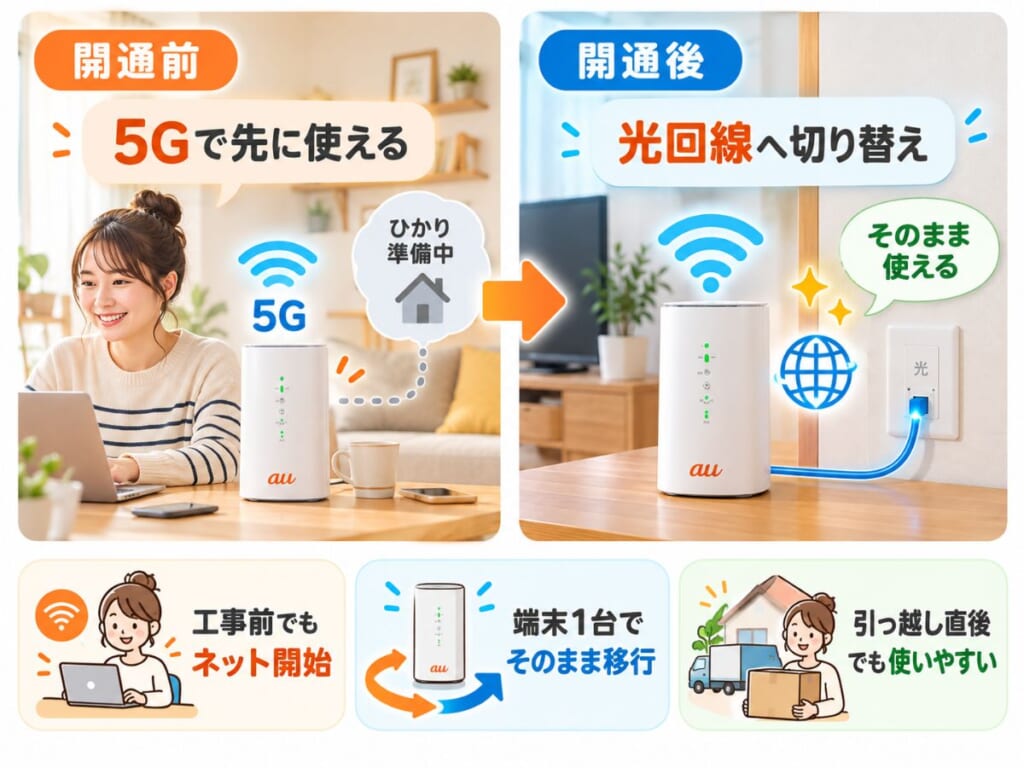 auひかりプラスで光回線の開通前は5G通信を使い、開通後に光回線へ切り替えるイメージ