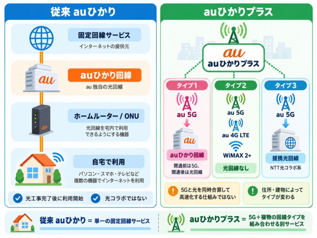 従来のauひかりとauひかりプラスの回線構造の違いを比較する図