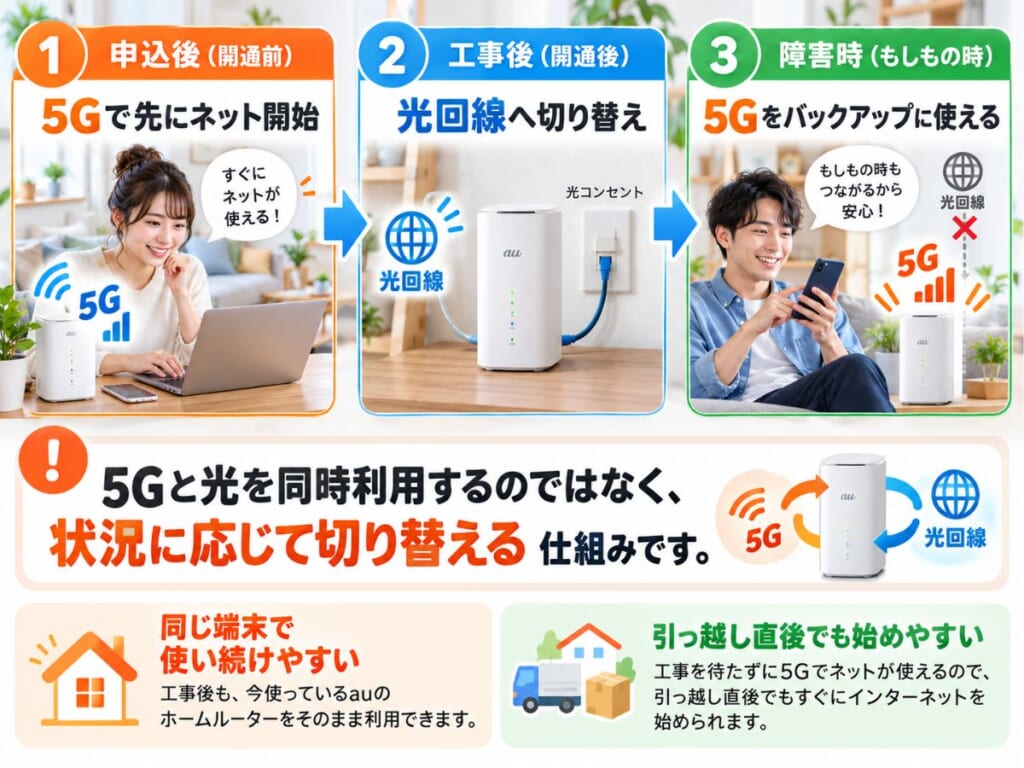 auひかりプラスが開通前は5Gを使い、開通後は光回線へ切り替え、障害時は5Gをバックアップに使う流れを示す図