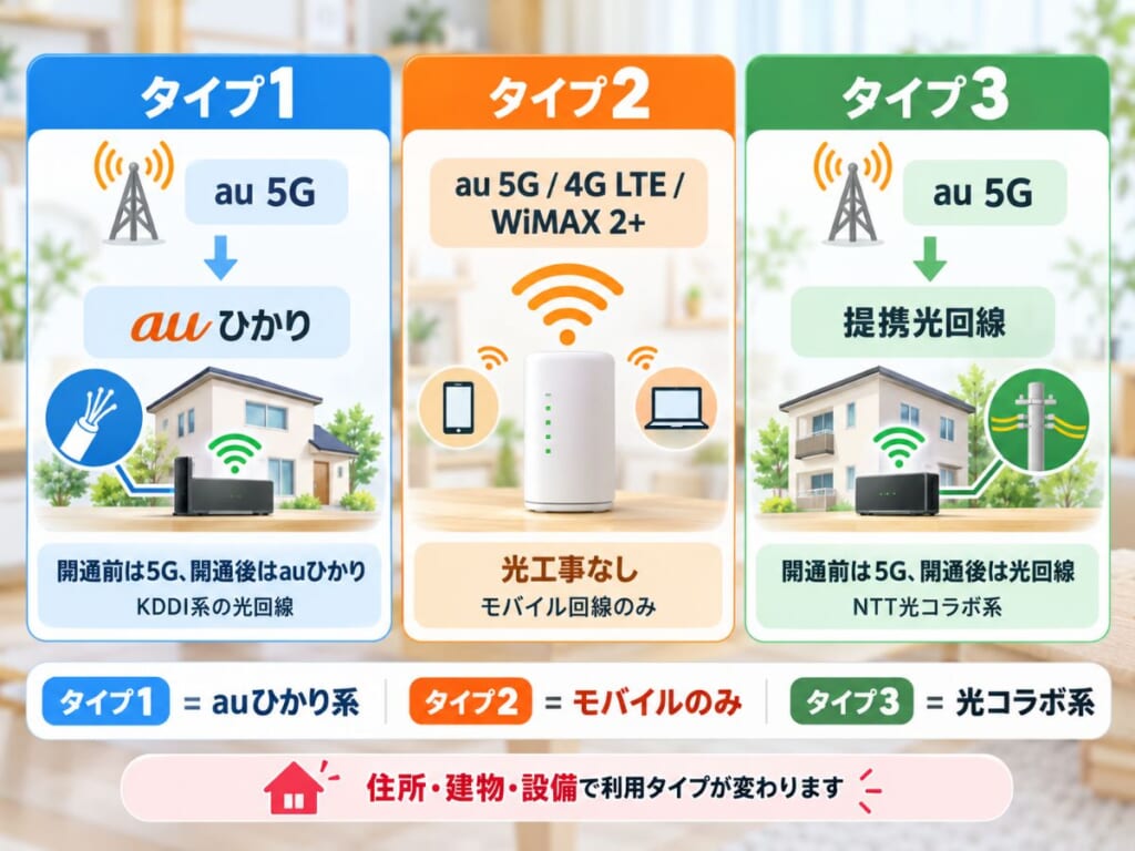 auひかりプラスのタイプ1・タイプ2・タイプ3で利用する回線の違いを示す図