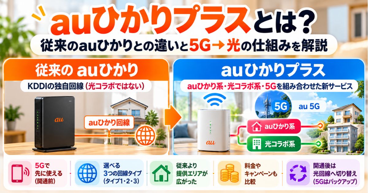 auひかりプラスと従来のauひかりの回線構造や5Gから光回線へ切り替わる仕組みを比較するイメージ