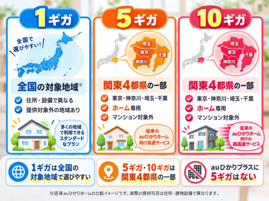 auひかり1ギガ・5ギガ・10ギガの提供エリアの違いを比較するイメージ