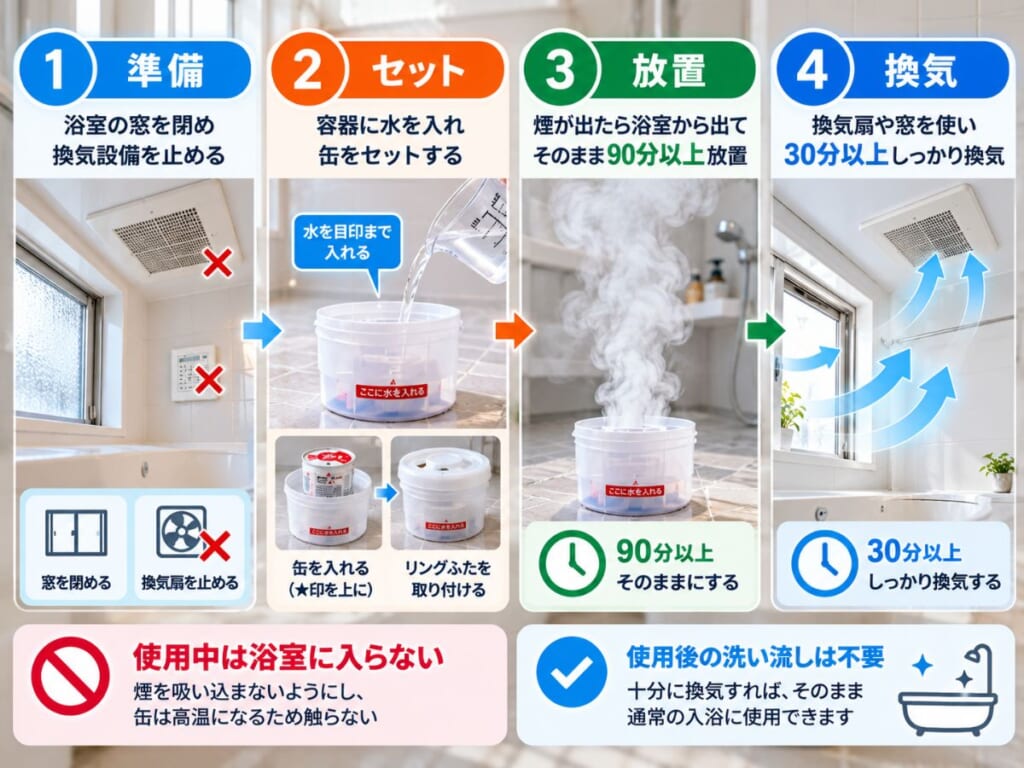 ルックプラスおふろの防カビくん煙剤の準備・設置・90分以上の放置・30分以上の換気という使用手順を示した図