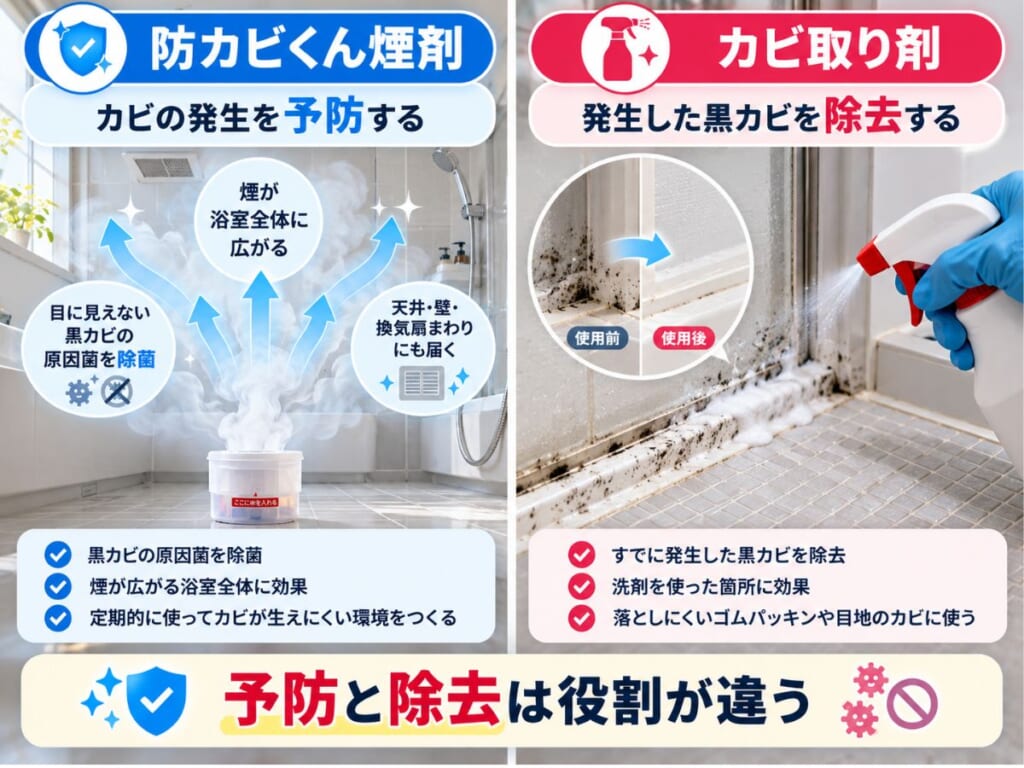 防カビくん煙剤による黒カビの発生予防と、カビ取り剤による既存の黒カビ除去の違いを比較した図