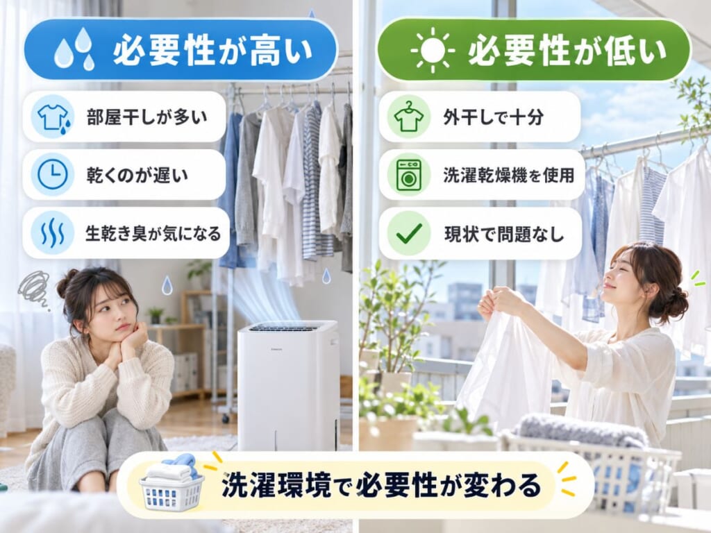 部屋干しの頻度や乾燥時間、生乾き臭などから除湿機が必要な人と不要な人を比較した図