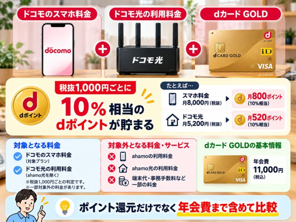 ドコモのスマホ料金とドコモ光に対するdカード GOLDのポイント還元と年会費を比較するイメージ