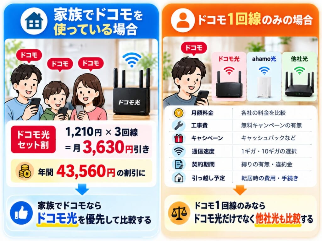 家族でドコモを使う場合とドコモ1回線のみの場合の光回線選びを比較するイメージ