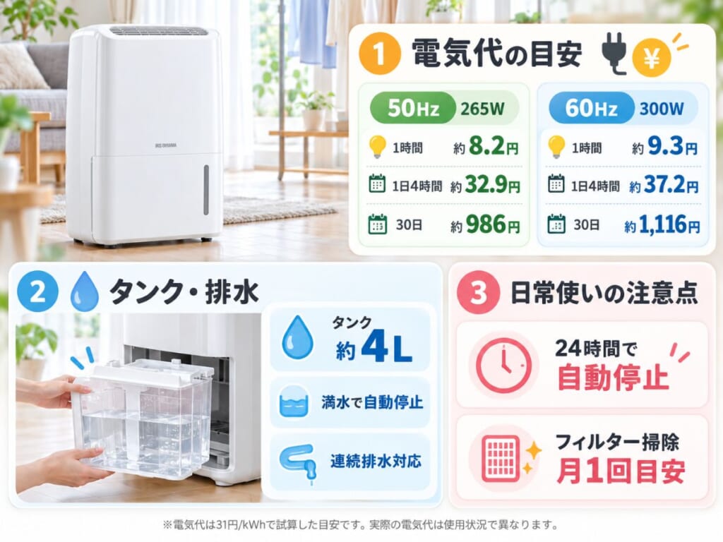IJC-M120-Wの50Hz・60Hz別の電気代、約4Lの排水タンク、24時間自動停止とフィルター掃除の目安をまとめた図