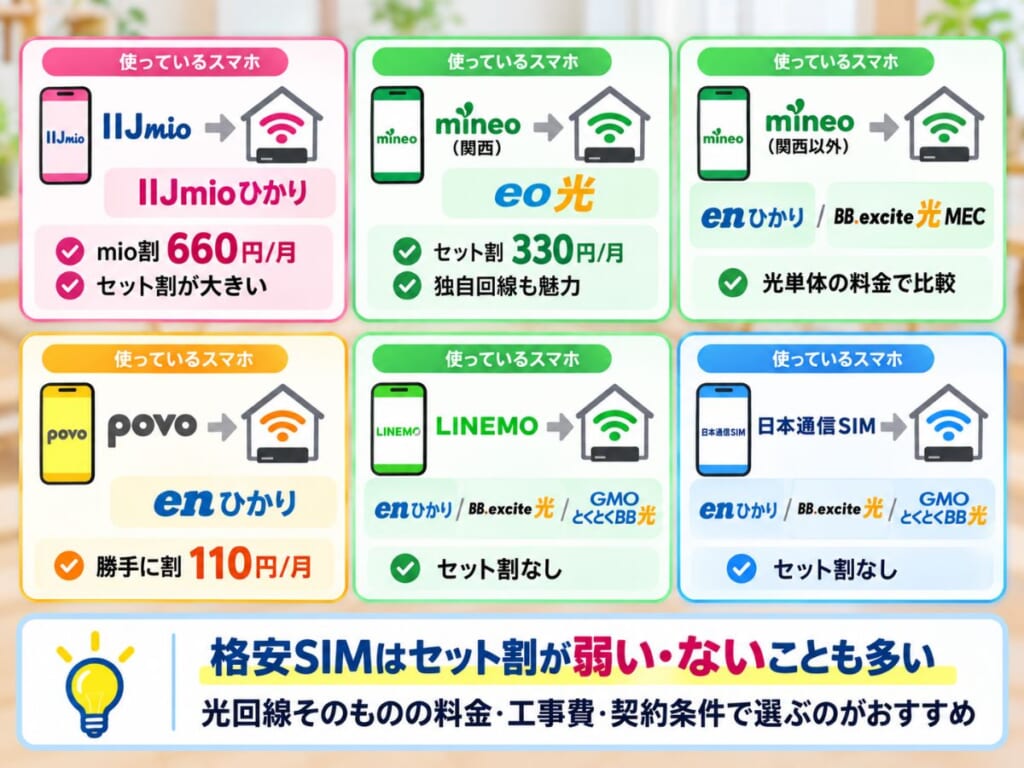 IIJmio・mineo・povo・LINEMO・日本通信SIMごとに相性の良い光回線の選び方を示すイメージ