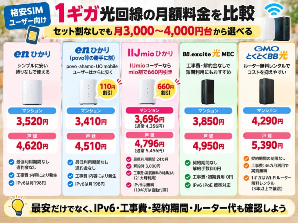 格安SIMユーザー向けに1ギガ光回線のマンション・戸建料金を比較するイメージ