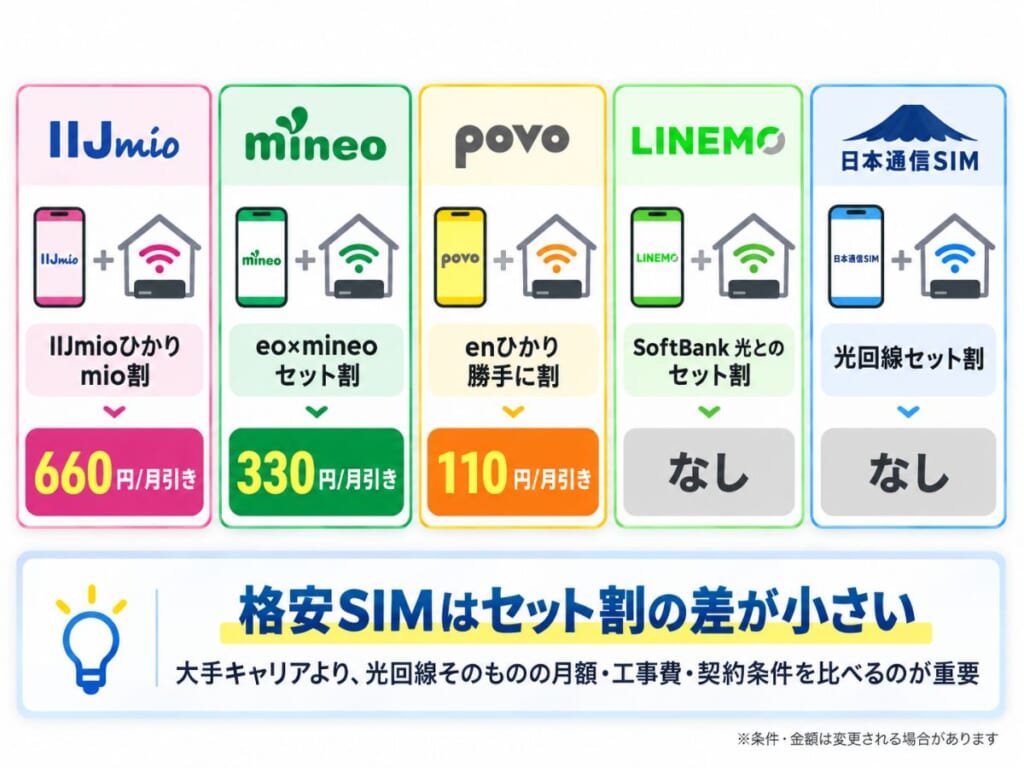 IIJmio・mineo・povo・LINEMO・日本通信SIMの光回線セット割を比較するイメージ