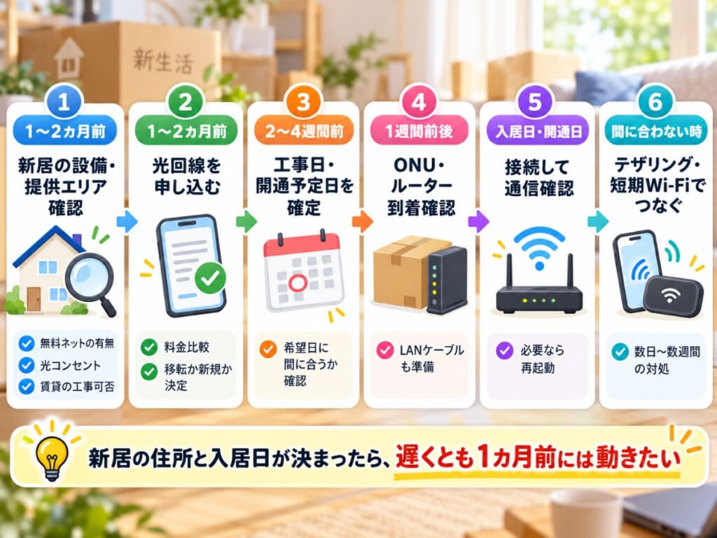 引っ越し1〜2カ月前から光回線開通までに行う手続きを時系列で示すイメージ